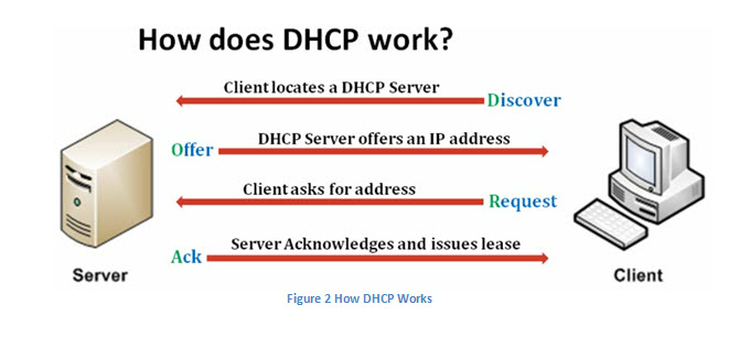 Linux отключить dhcp клиент